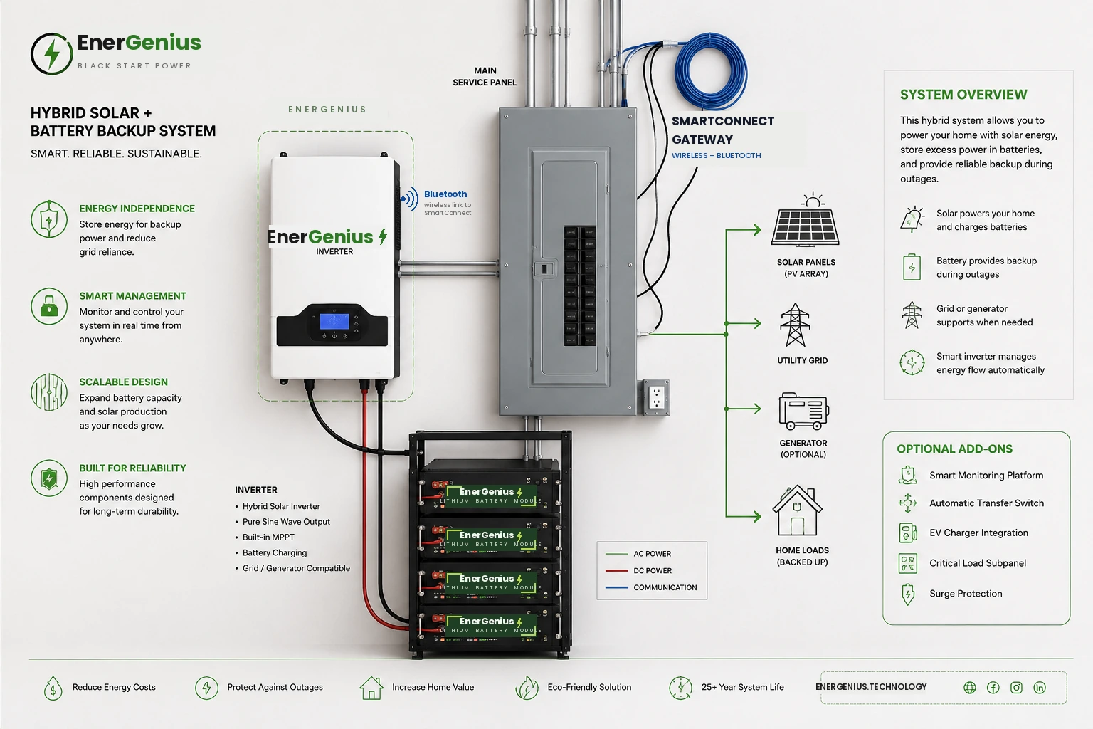 EnerGenius hybrid solar and battery backup system diagram showing the EnerGenius inverter, EnerGenius lithium battery modules, main service panel, and the SmartConnect gateway pairing with the inverter over Bluetooth for remote monitoring